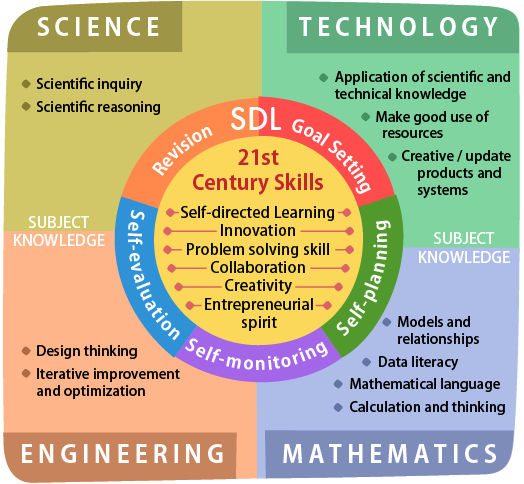 Framework for STEM education